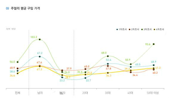 dbdus208's tweet photo. 주얼리구매 가격대가 남성이 높은 이유는 아마도 여성에게 주는 선물때문이���죠?? ^^ http://t.co/mFk6ACop
