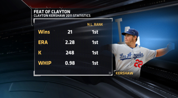 SportsCenter's tweet image. Breaking News: Clayton Kershaw wins NL Cy Young Award