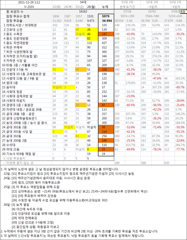 54chong_vote's tweet photo. 간호대 투표소를 제외한 모든 투표소의 집계가 끝나, 2일차에 보내드렸던 투표정보를 갱신해 '본투표기간 투표현황'을 보내드립니다. ([2] 간호대신관 투표소는 15:00 기준/몇가지 오기 수정) #snu #snu54 http://t.co/SEe5QkT7