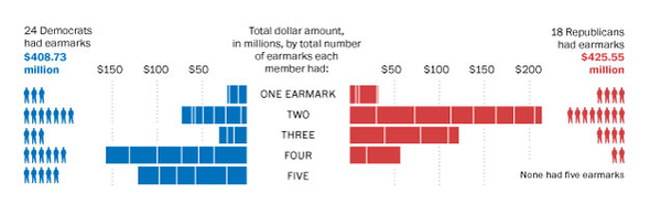 sundark's tweet photo. #Republicants #earmarks -- always look hard at those who preach, they never practice! http://t.co/NnOuWX1u