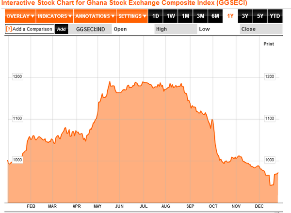 peagama's tweet image. Movement chart of #GSE #Composite Index for 2011. Check the snapshot. cc #estockanalysis &amp; bloomberg.