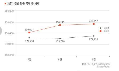 Mirabia's tweet photo. 2011년 3분기 금 시세는 매달 꾸준히 증가하고 있네요.9월에는 최대 270,000대가지 오르기도 했다고 합니다 출처:월곡주얼리산업연구소 2011년 3분기 리포트 http://t.co/ReWcs1xX http://t.co/CX86js11