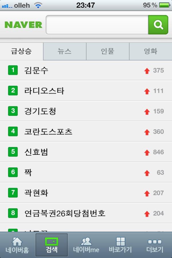 RedsoxGo's tweet photo. 김문수씨 좋으시겠어요~ 포털사이트 1위 ㅋㅋㅋ 평소땐 쉽지않은 순위지요 ㅋㅋ곁다리로 경기도청까지 ㅋㅋㅋ http://t.co/0VnZGo0R