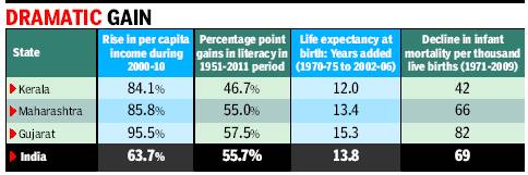 Guj’s social growth rate perks up. Pips Pace Of States Like Kerala In Human Development #IndiaDevelops <a href="/narendramodi/">Narendra Modi</a>