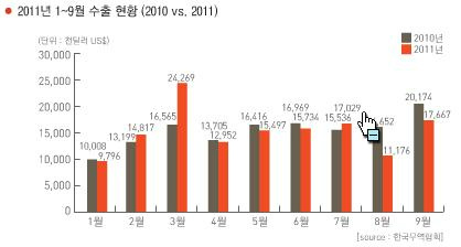 hellocoldsun's tweet photo. 2010,2011년 1-9월 주얼리 수출량입니다.
3월을 제외하고 대체적으로 2010년보다 2011년에 수출량이 줄어들었네요.  출처:월곡 주얼리 연구소 http://t.co/Ijbywy6t