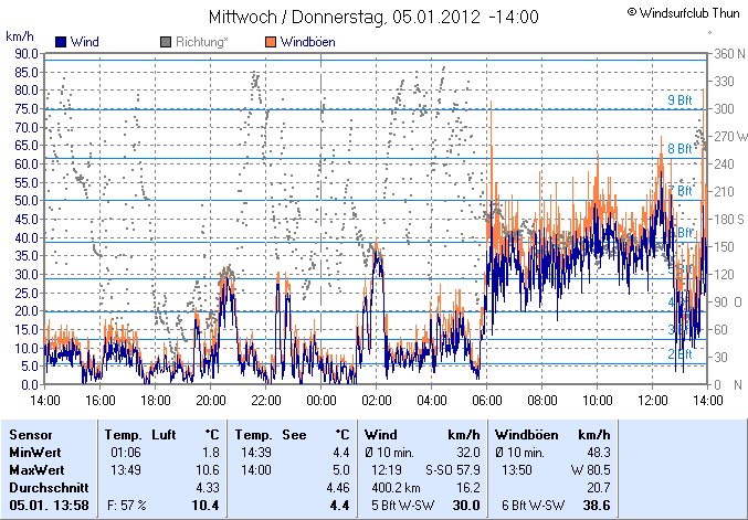 Für alle Hardcore-Windsurfer: Auf dem Thunersee bläst es gut 6 Bft !!