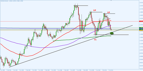 Fx7days's tweet photo. #EURUSD Analyses is making just lolwer lows on the Monthly chart next target will be the Trend line 1.2500 area #fx http://t.co/oEeNEk7P