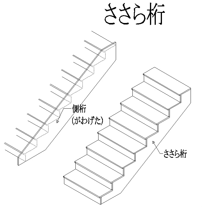 池下設計 Twitter वर 簓桁 ささらげた 階段の段板を階段の下側から支承する登り桁のことで 上端が階段の形にぎざぎざに欠き込まれるのでこう呼ばれます Cut String 建築用語 Http T Co Oql3g3tv