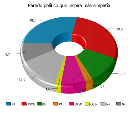 UPYD_Andalucia's tweet image. Gráfico de partidos que inspiran más simpatía en #Andalucia #25M #And2012 según cadpea.org