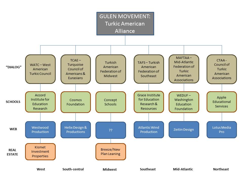 CASILIPS on Twitter structure chart for GulenMovement