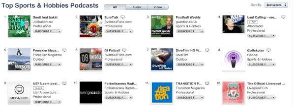 Kul! Just nu ligger SIB etta på iTunes lista över mest nerladdade sportpodcasts. Tack alla som laddat ner! #twittboll