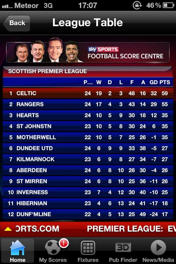 Ruagairi2226's tweet image. #4pointsclear #WeShallNotBeMoved