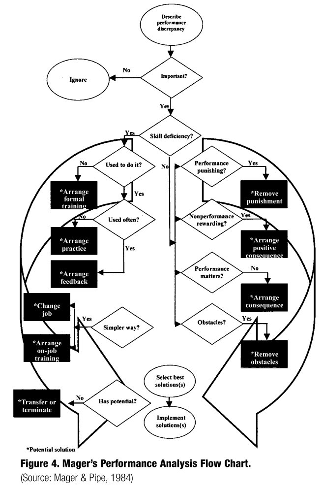 Performance Analysis Flow Chart