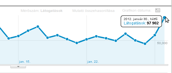A hideg erősen megdobta a látogatottságot a met.hu-n!