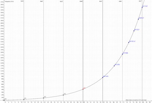 J'ai trouvé la formule de la fonction associant notes (en nbre de demi-tons tempérés) et fréquence + harmoniques du A4.