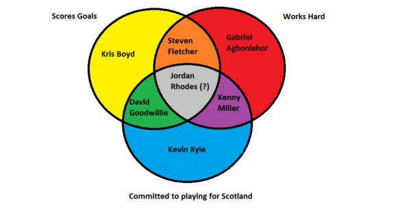 craig_killie's tweet photo. Craig Levein's dilemma. http://t.co/rZXjeMd2