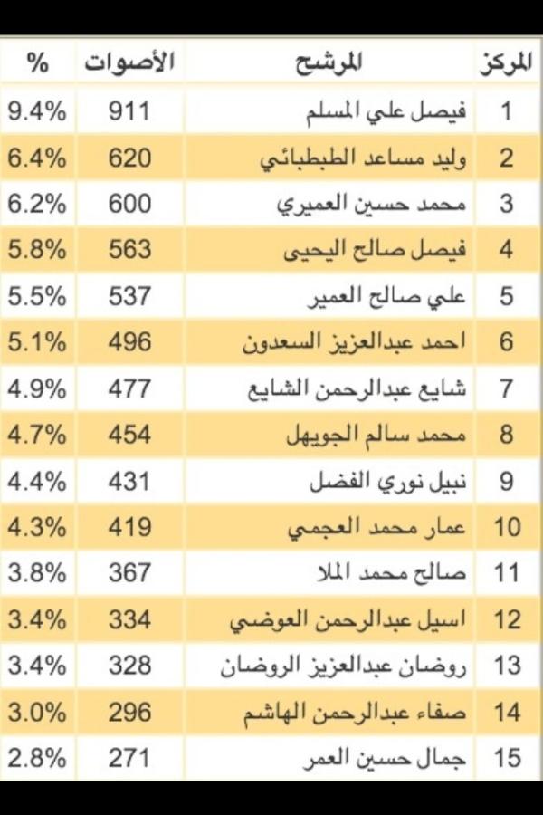 kuwaitnanews's tweet photo. الدائرة الثالثة
من وزارة الاعلام
#Q8 #kuwait #omh_2012
. http://t.co/AC6Hdb16