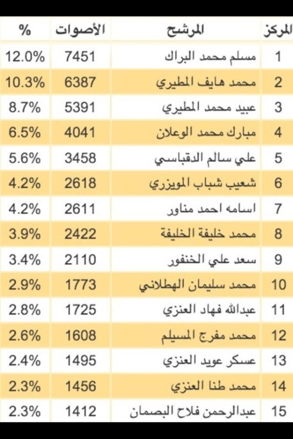 kuwaitnanews's tweet photo. الدائرة الرابعة :
من وزارة الاعلام
#Q8 #kuwait #omh_2012
. http://t.co/bm3W7zQg