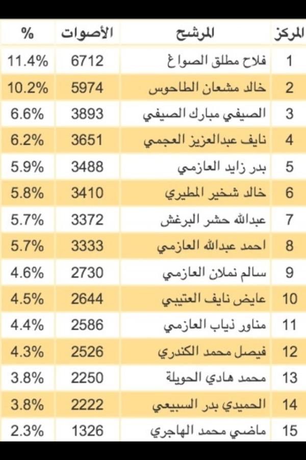 kuwaitnanews's tweet photo. الدائرة الخامسة
من وزارة الاعلام
#Q8 #kuwait #omh_2012
. http://t.co/xROfIoUO