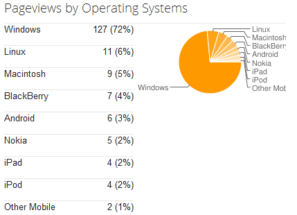 peagama's tweet image. Page Views by Operating Systems on #eStockAnalysis Blog.