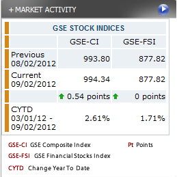 peagama's tweet image. #eStockAnalysis:  #GSE Today. #Market Activities update.