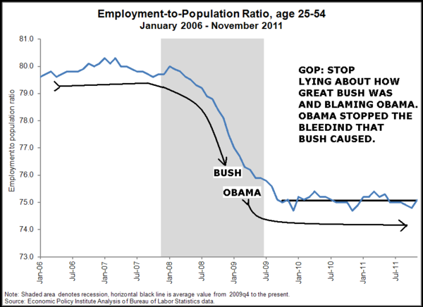 OccupyURwallet's tweet photo. MORE GOP LIES http://t.co/04iRVk0I