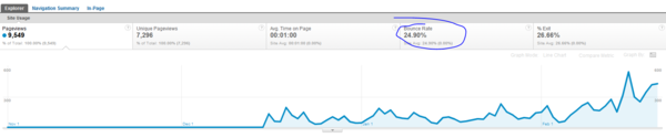 exactaindy's tweet photo. Rediculous bounce rate! RT @srhise "This how we ball page views & bounce rate style @exactaindy http://t.co/rUxQRJt8 "