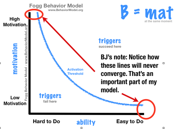 JavelinResource's tweet photo. “@BradAMurphy: @bjfogg: My Behavior Model shows motivation can't always be the way to achieve super hard behaviors. http://t.co/v64KgB7j7F"