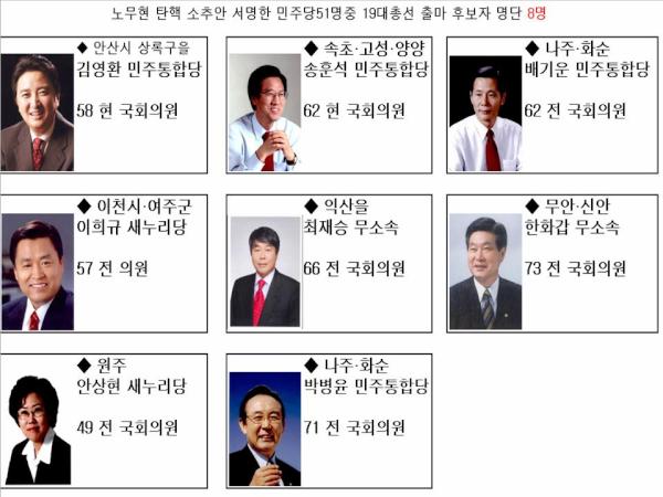 RT <a href="/polly0921/">스물한번째날</a>: "노무현 탄핵소추안 서명한 민주당 51명중" 19대총선 출마 후보자 명단 일단8명 찾아냈습니다! 소속이 새누리당으로 바뀐사람도 있네요. 무한RT!!