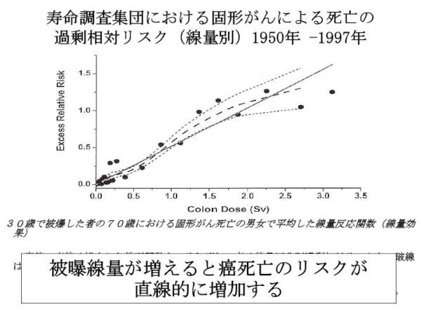 長瀧重信： “放射線の人体に対する影響：広島・長崎、チェルノブイリの経験から福島を考える” 2012/02/19 (2ページ目) Togetter