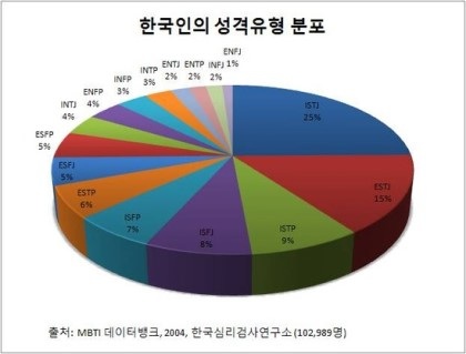 MBTI16's tweet photo. @Darkhiul 유형별통계 그림이요~ http://t.co/7fDSoBxs @INTJ_bot 도 적죠 참.. 그리고 워낙 겉보기에 조용해서 모르고 지나칠수도 ㅎㅎ