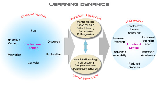 mapesquera's tweet image. @pdcastro @piscitelli @Pr0sum3r #learningdynamics social and emotional learning from HiWEL @fundacionmbotin