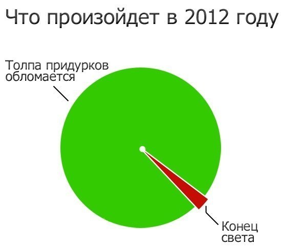 когда наступит 2012 год. когда будете т конец света. света. когда наступит 2012 год. когда наступит 2012 год.