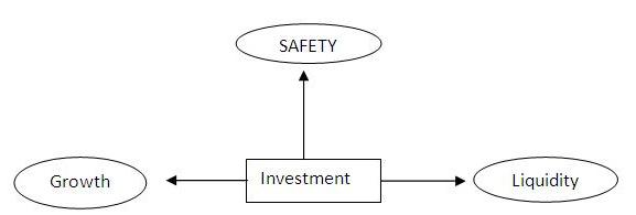 utimutualfund's tweet photo. Investment is about 3 things > http://t.co/T5UW6Lj3