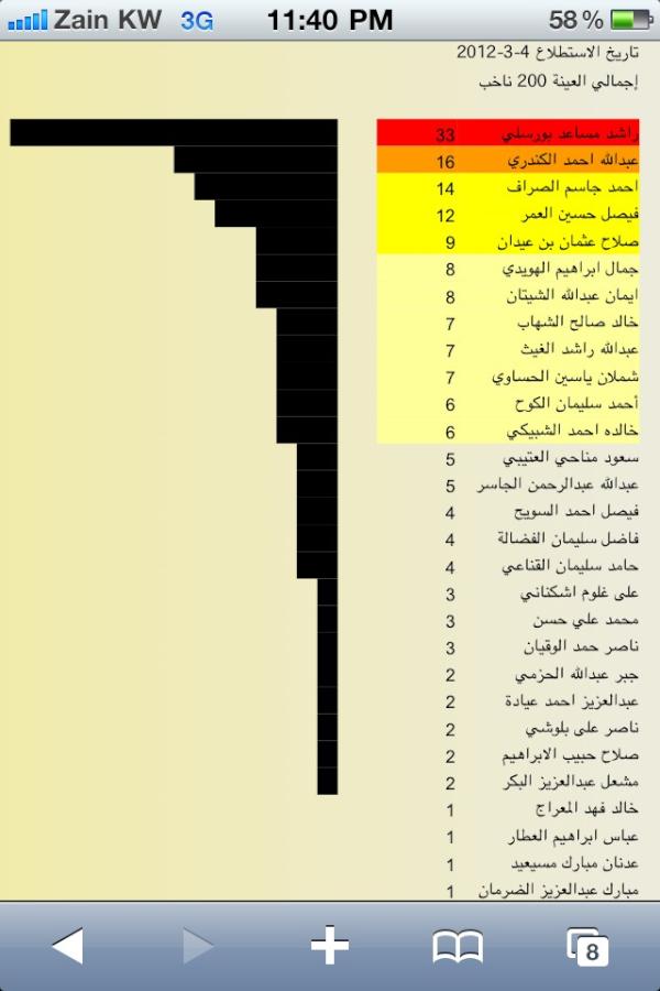 و لله الحمد المرشح راشد بورسلي الاول باستطلاع الجاسم لانتخابات المجلس البلدي.
