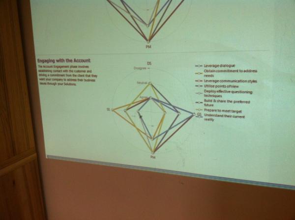 SandrijnStead's tweet image. #spiderchart from @CViewtech #excellence platform