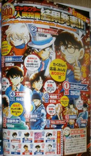 りか A Twitteren 名探偵コナン キャラクター人気投票結果発表 1位江戸川コナン2843票 2位怪盗キッド 黒羽快斗 1696票 3位灰原哀 シェリー 1592票 4位工藤新一1443票 5位服部平次956票 6位毛利蘭612票 7位赤井秀一415票 Http T Co C0twmcr0