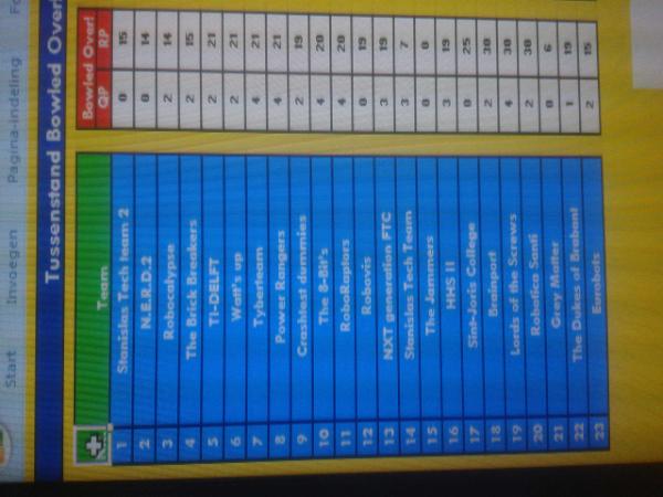 FTCHL's tweet photo. Gedeelt 2e!!! Rond half 3 de laatste kwalificatie wedstrijd! http://t.co/MbuK4Ay7