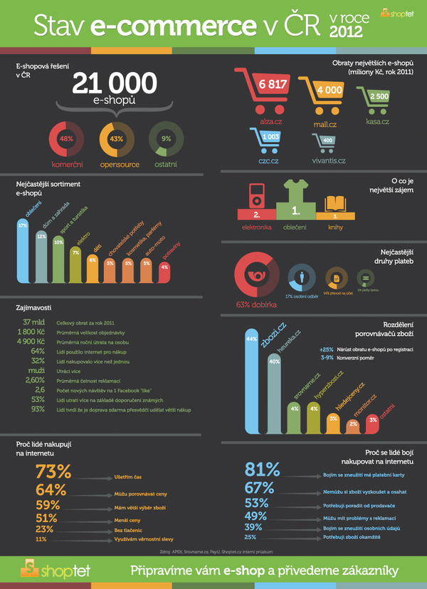 Shoptet's tweet photo. Podle nas je CR e-shopovou velmoci, alespon co se poctu e-shopu tyce. Podivejte se na nasi infografiku a posudte sami http://t.co/mgHvr2jJ