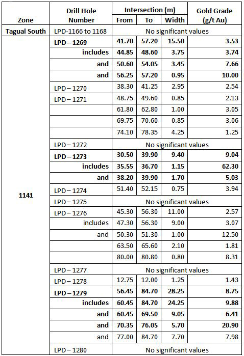 TouchstoneGold's tweet photo. Exploration Highlights - 9.04 g/t gold over 9.40 metres, including 62.30 g/t gold over 1.15 metres from hole LPD-1273 http://t.co/FxC9gOXI