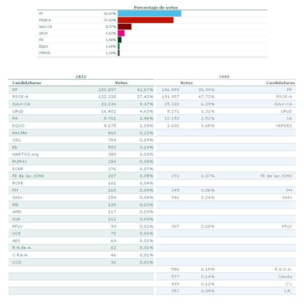 rojosevillano's tweet image. Los que "soñaban" porque @UPyDSevilla superaba a @iusevillaciudad en #sevillahoy. Ahora IU les duplica #And2012