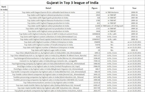 SureshNakhua's tweet photo. #MITOA #NAMOonTIMEcover RT @asraghunath: Here is the assortment of Guj in top 3 League [part I] http://t.co/A44BnlGv