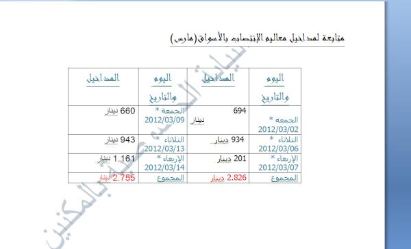 Sayada5035's tweet image. “@MunicipalitMokn: #7ell #OpenGov #Moknine
 متابعة لمداخيل معاليم الإنتصاب بالأسواق(مارس) http://t.co/qNKLaKxr” cc @hatem