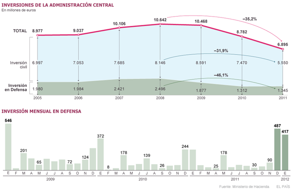 Auditoria15M's tweet photo. El gasto en infraestructura y equipo militar subió el 2,5% en 2011 en españa. http://t.co/Fd3ZfKa7 http://t.co/txE8lBbi