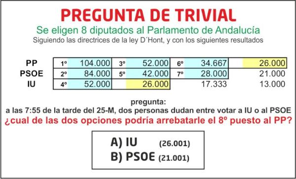 rojosevillano's tweet image. ¿Quién puede arrebatarle el último diputado al PP? Un ejemplo práctico. #And2012 #conmasfuerza