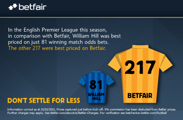 BetfairExchange's tweet photo. RT for the chance to win £250! Best priced Premier League winning match odds this season? Betfair 217 v 81 William Hill http://t.co/XAjxO4wY