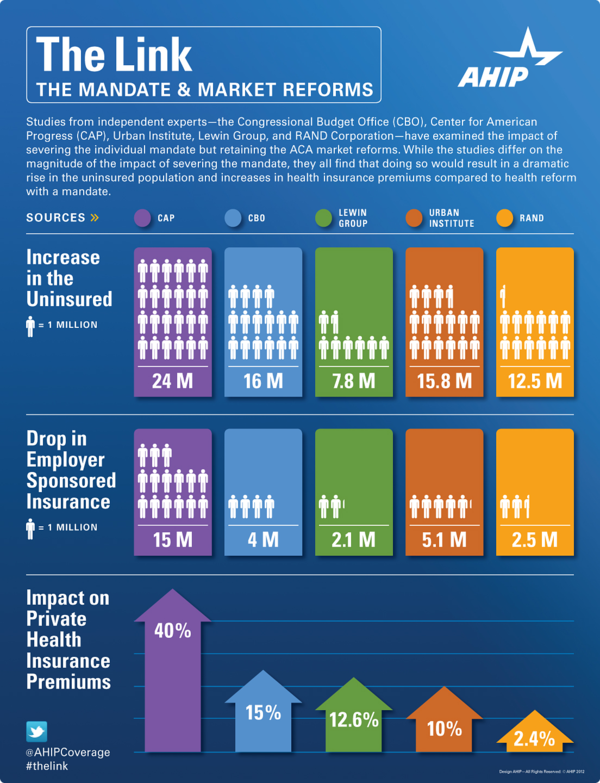 AHIPCoverage's tweet image. Infographic sums up the importance of #thelink between market reforms and mandate #SCOTUS #severability