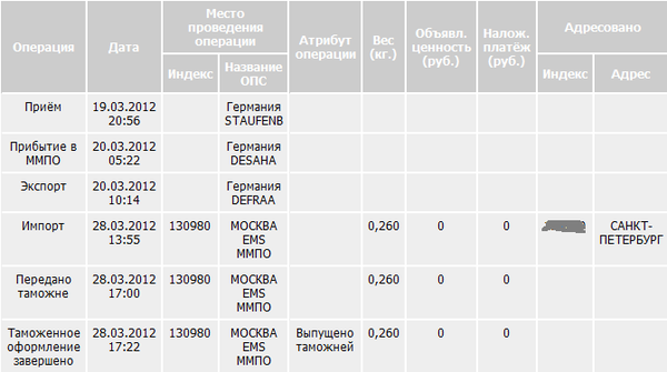 Бланк емс почта. Извещение о посылке с наложенным платежом. Посылка с объявленной ценностью и наложенным платежом. Билеты возврату не подлежат. Извещение почта.