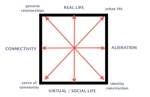 MattTroy's tweet photo. SEMIOTIC CUBE EXAMINING REAL/VIRTUAL, CONNECTIVITY/ALIENATION.
#COMMUNITY #URBAN LIFE #IDENTITYCONSTRUCTION http://t.co/FzEf9vkt