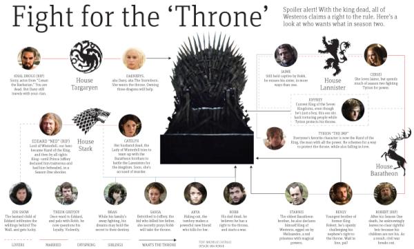 Happy Monday!Excited about the second season of <a href="/GameOfThrones/">Game of Thrones</a> ? 
Here's a look at who wants what. #metronewspaper